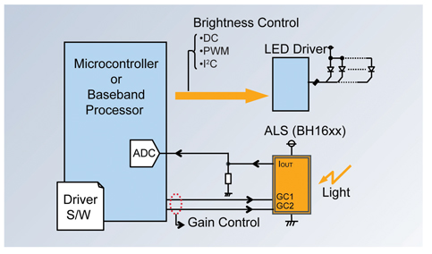 The output of the analog ALS provides the control input to the system MCU Figure 3: The output of the analog ALS provides the control input to the system MCU.